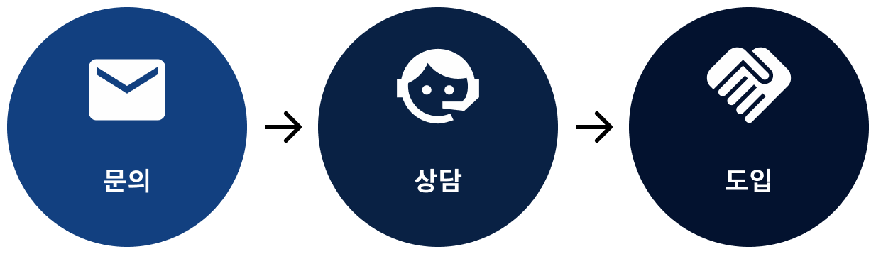 협력 프로세스 — 문의에서 상담을 거쳐 도입까지