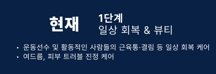 1단계 현재 — 일상 회복 & 뷰티 : 운동선수 및 활동적인 사람들의 근육통·결림 등 일상 회복 케어, 여드름·피부 트러블 진정 케어
